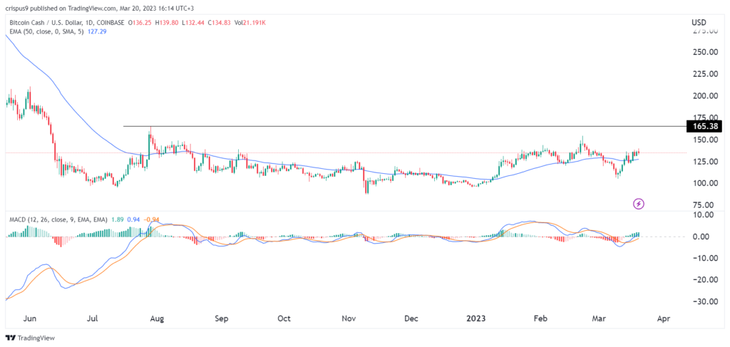 Bitcoin Cash price: BCH badly lags BTC amid safe-haven dash