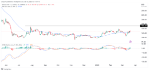 Bitcoin Cash price: BCH badly lags BTC amid safe-haven dash