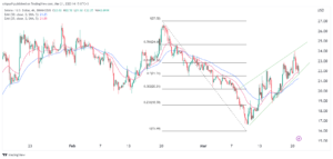 Solana price forms a rising wedge amid weak on-chain metrics