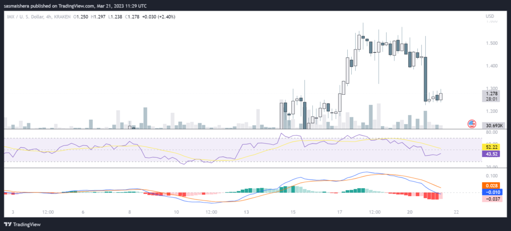 Immutable X partners with Polygon Labs: IMX is down by 12%