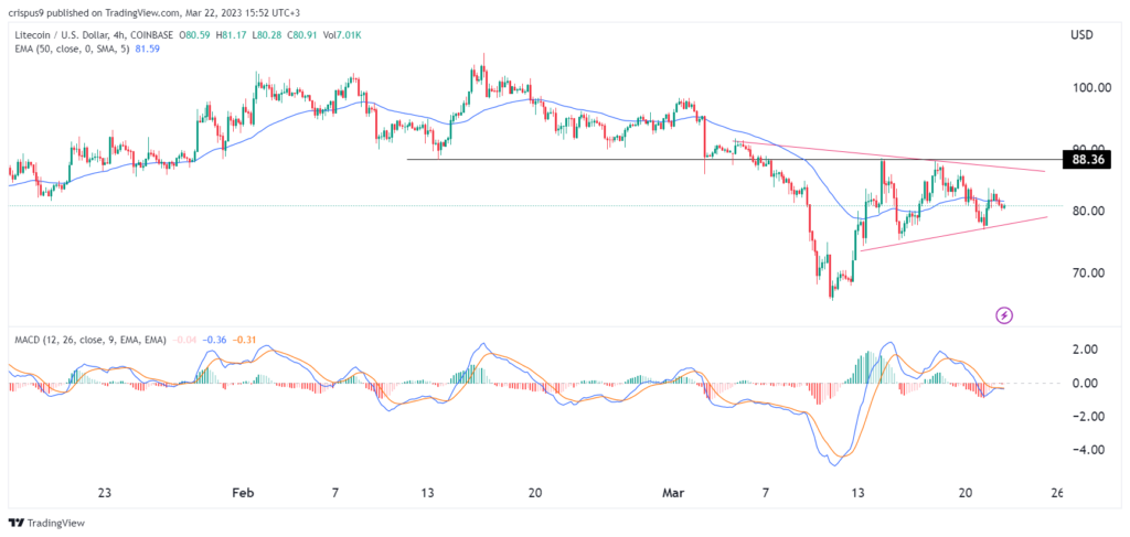 Litecoin price prediction: LTC outlook ahead of Fed decision