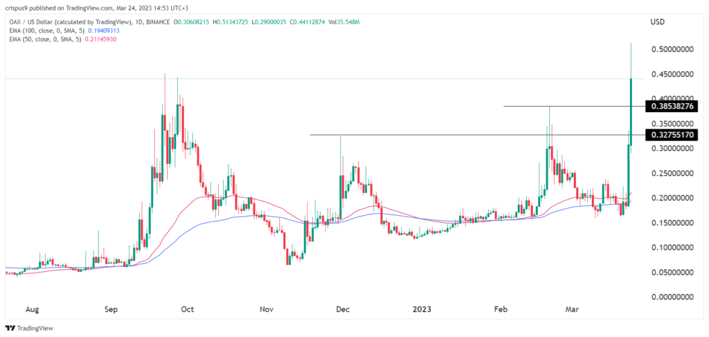 Crypto price predictions: OAX, Mask Network, Arbitrum