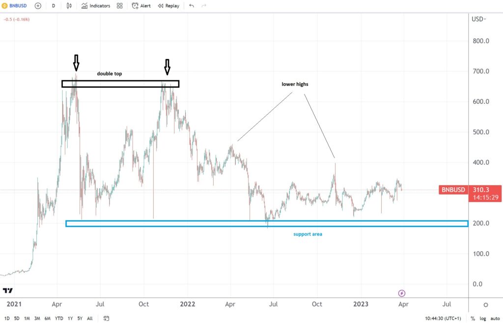 BNB/USD price forecast amid CFTC suing Binance for crypto trading violations