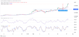 Kaspa price is soaring after more exchange listings