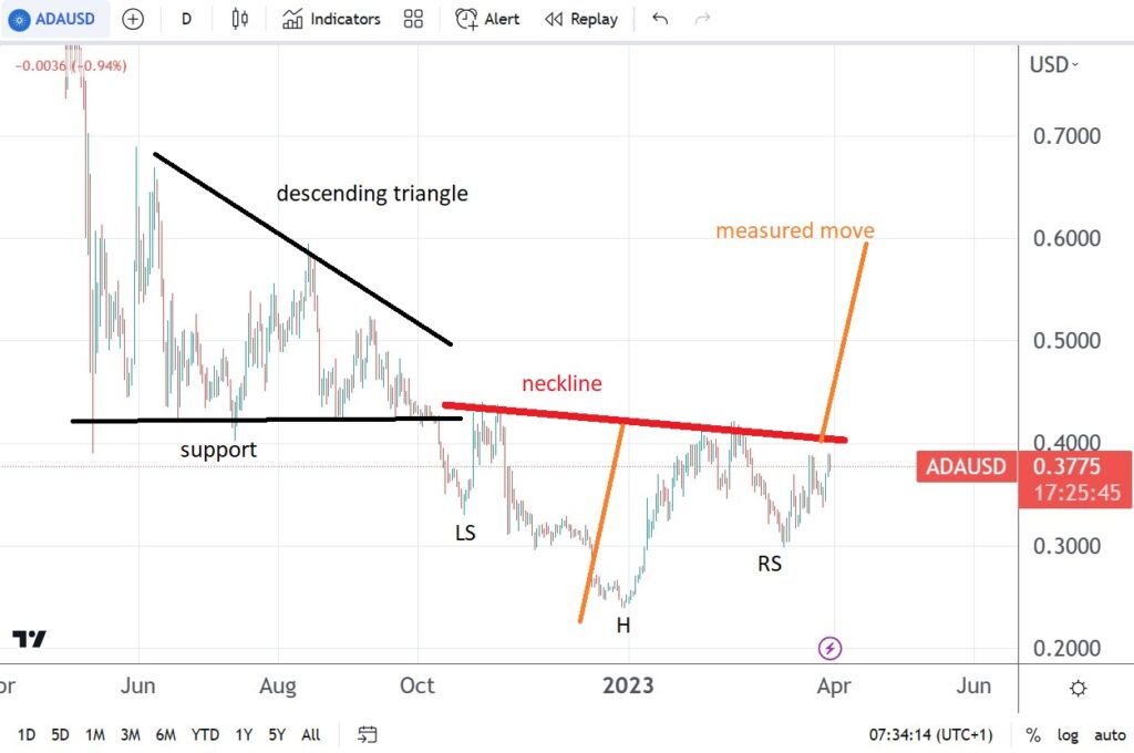 Cardano prediction: bullish inverse head and shoulders gives investors hope