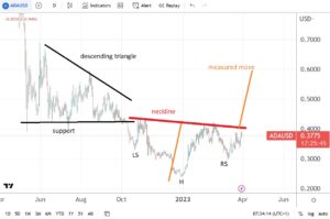 Cardano prediction: bullish inverse head and shoulders gives investors hope