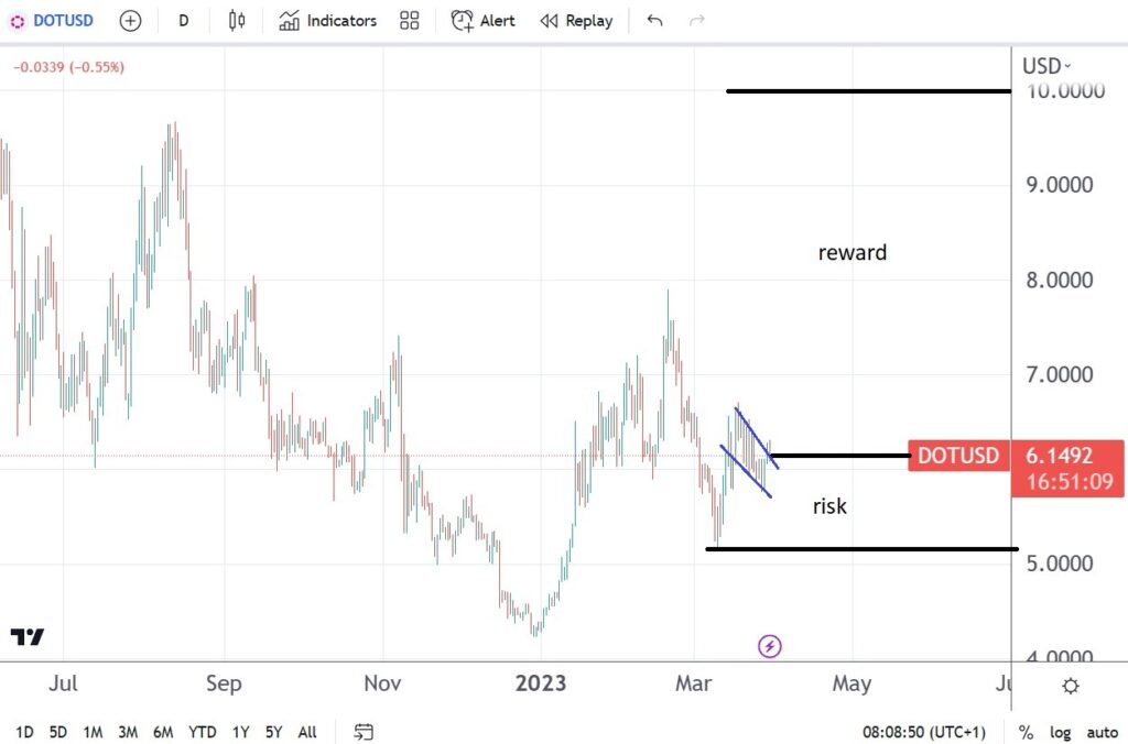 DOT/USD bullish setup with a 1:4 risk-reward ratio