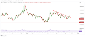 XTZ price outlook as Mumbai upgrade goes live on Tezos