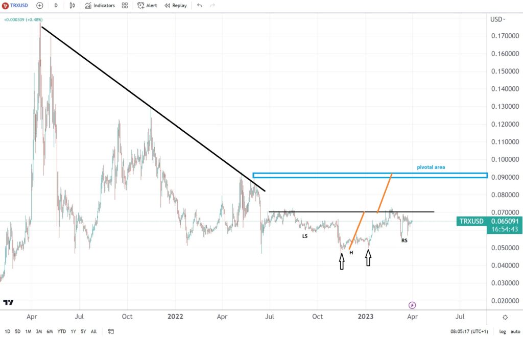 TRX/USD bullish setup as it tries to overcome resistance