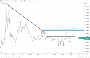 TRX/USD bullish setup as it tries to overcome resistance