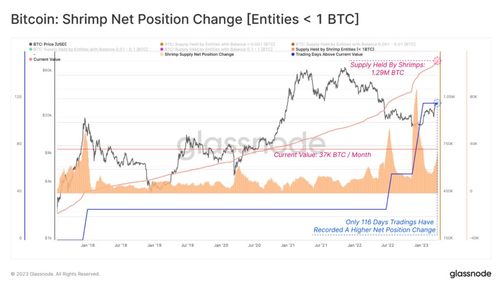 Retail holders are aggressively accumulating Bitcoin: Glassnode