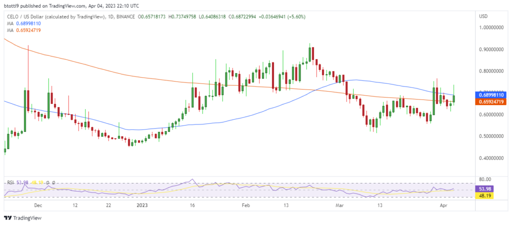 CELO price surges as Celo Foundation and Google Cloud announce Web3 partnership