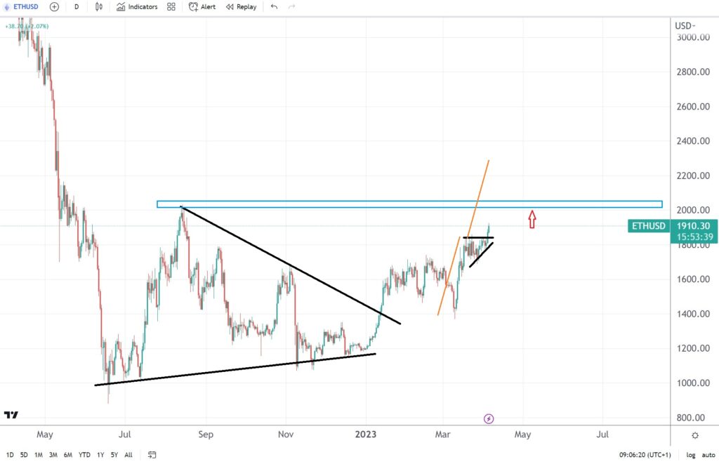 Should you buy Ethereum ahead of the $2,000 level?