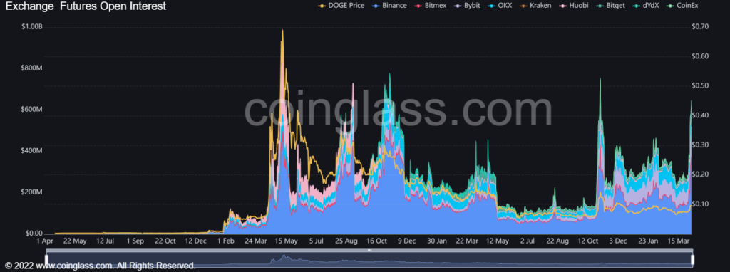 Dogecoin surge rolls back the years, but it won’t last long