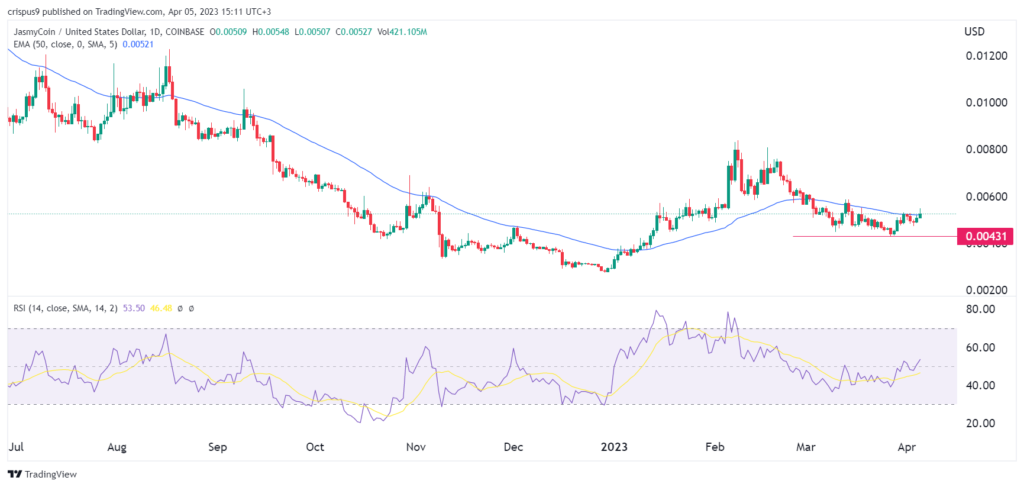 Jasmy price is crawling back: How high can Japan’s Bitcoin go?