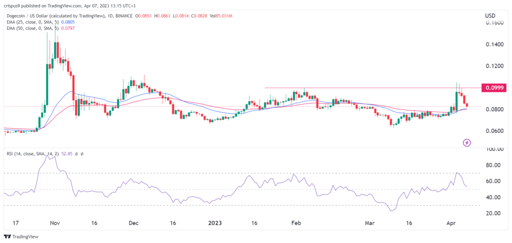 Crypto price predictions: Dogecoin, XRP, Casper Network