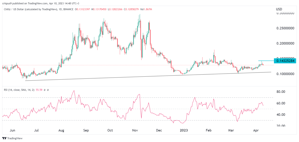 Chiliz Price Recoils as JUV, Alpine, ATM, OG fan tokens slip