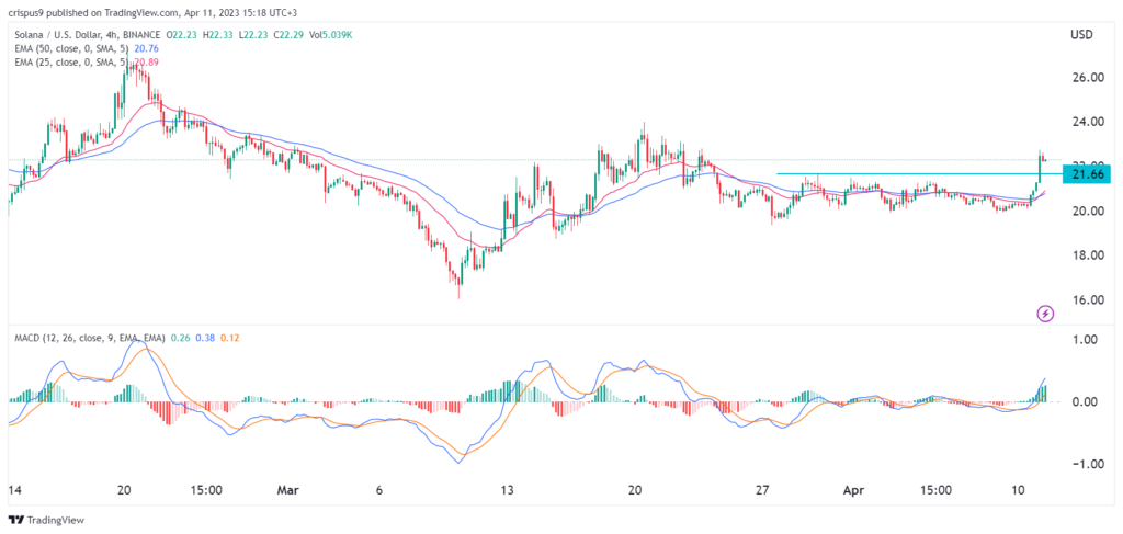 Here’s why Solana price just made a bullish breakout