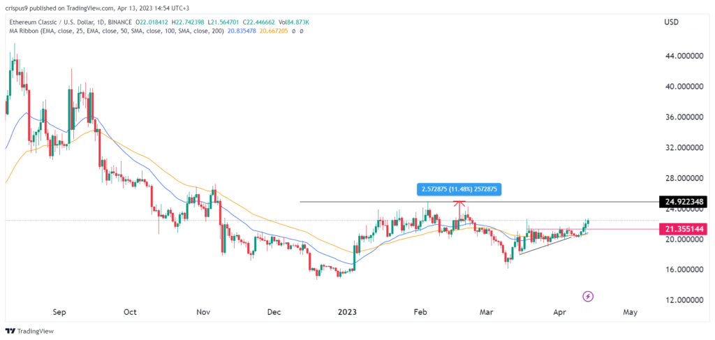 Here’s why Ethereum Classic (ETC) price could jump by at least 12%