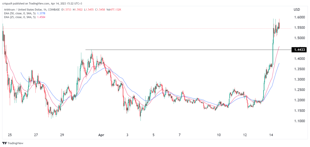 Crypto price prediction: Arbitrum (ARB), EOS, VeChain