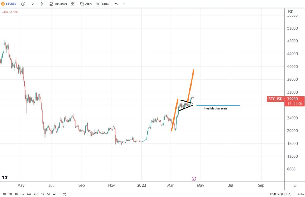 Bitcoin’s YTD performance in danger should this pennant fail