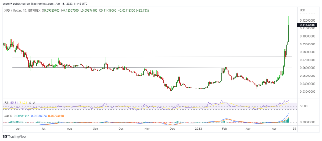 Radix price skyrockets 40% as XRD breaks above psychological level