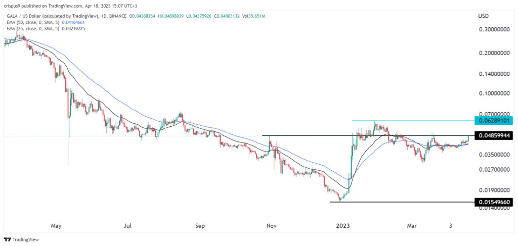 Gala token jumps as focus shifts to the upcoming V2 airdrop