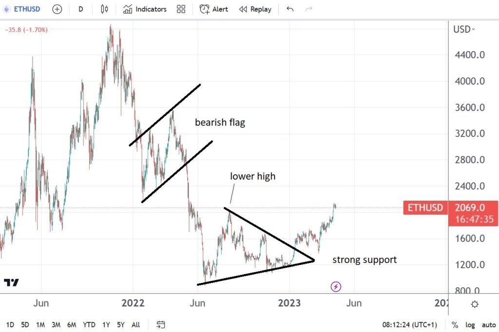 Ethereum price forecast after breaking above $2,000