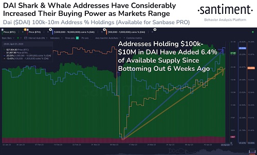 DAI whales have added 6.4% of stablecoin’s supply since mid-March