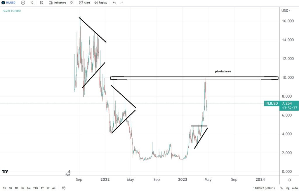 INJ/USD price forecast after another rejection at $10