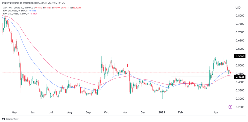 As XRP price moves into a bear market, is it safe to buy the dip?