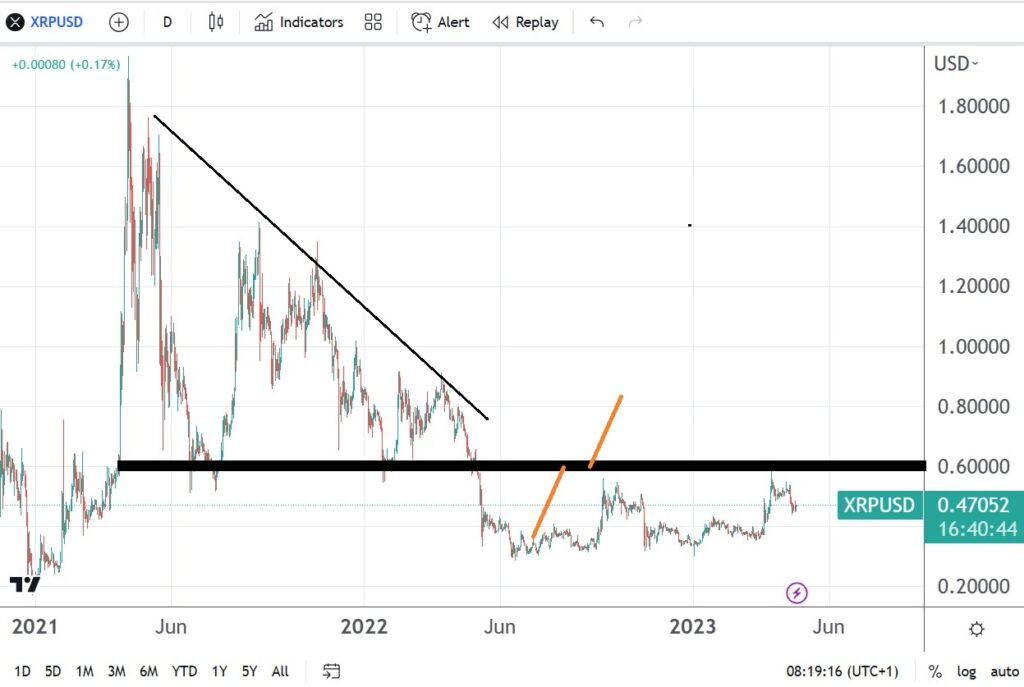 XRP/USD fails at horizontal resistance, but the bullish bias remains