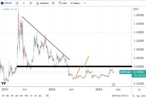 XRP/USD fails at horizontal resistance, but the bullish bias remains