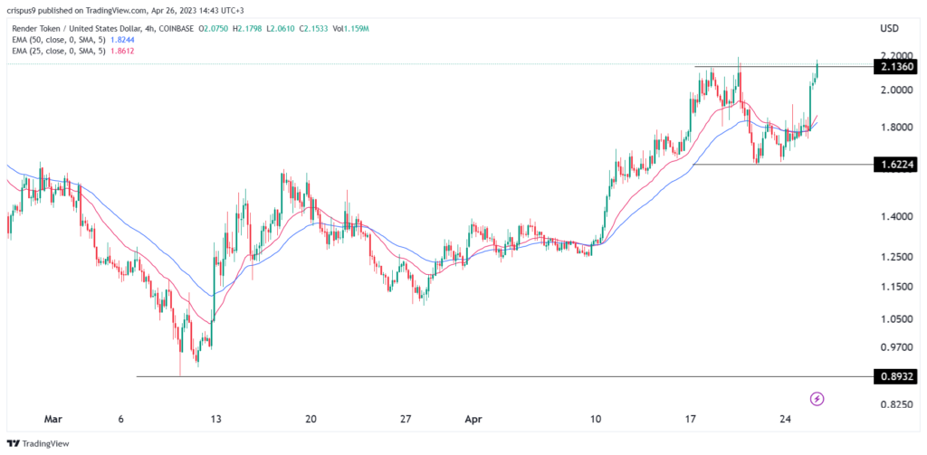 Why is the Render Token (RNDR) price surging?