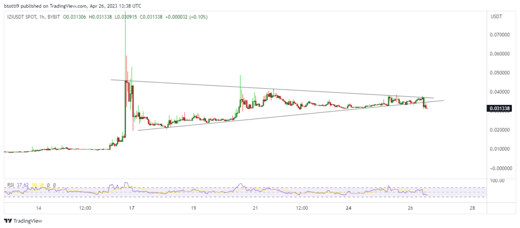 iZUMi Finance price: profit deals dump IZI after KuCoin listing