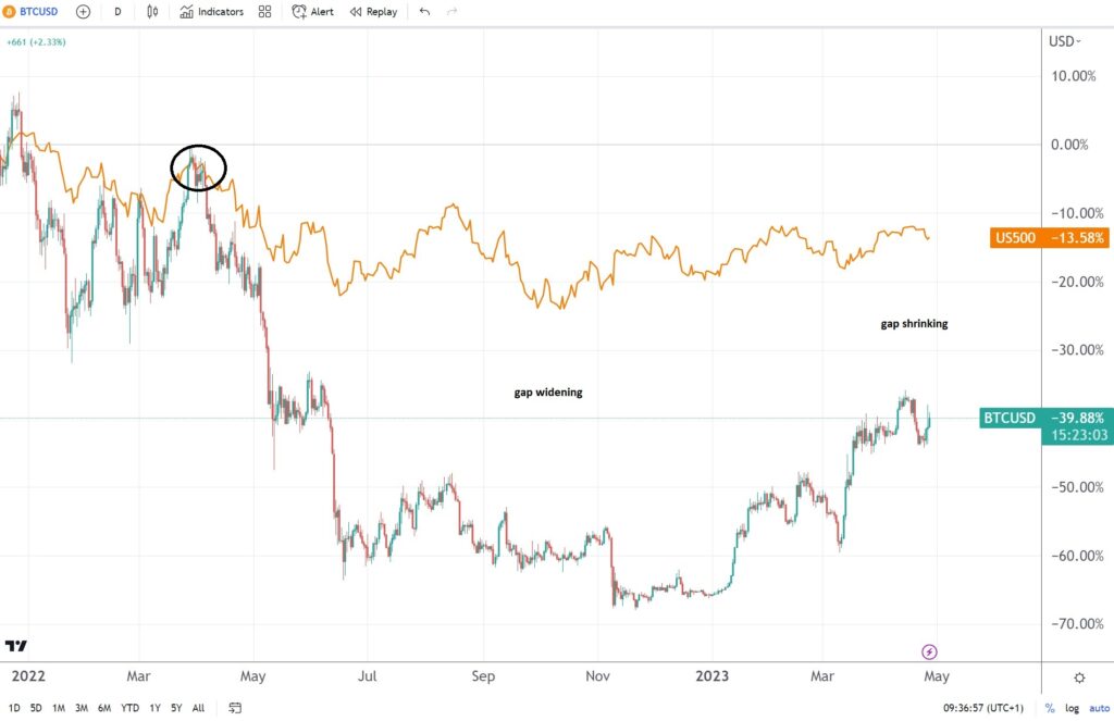 A bullish case for Bitcoin should US stocks bounce from here