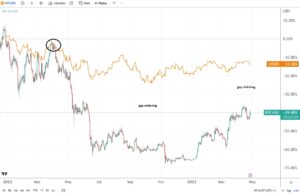 A bullish case for Bitcoin should US stocks bounce from here