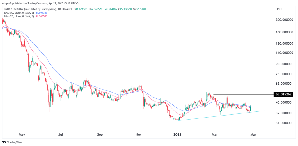 Here’s why MultiversX (EGLD) price just jumped