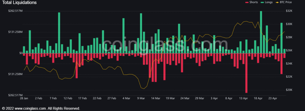 Crypto has a wild day as $300 million liquidated: a story that won’t change soon