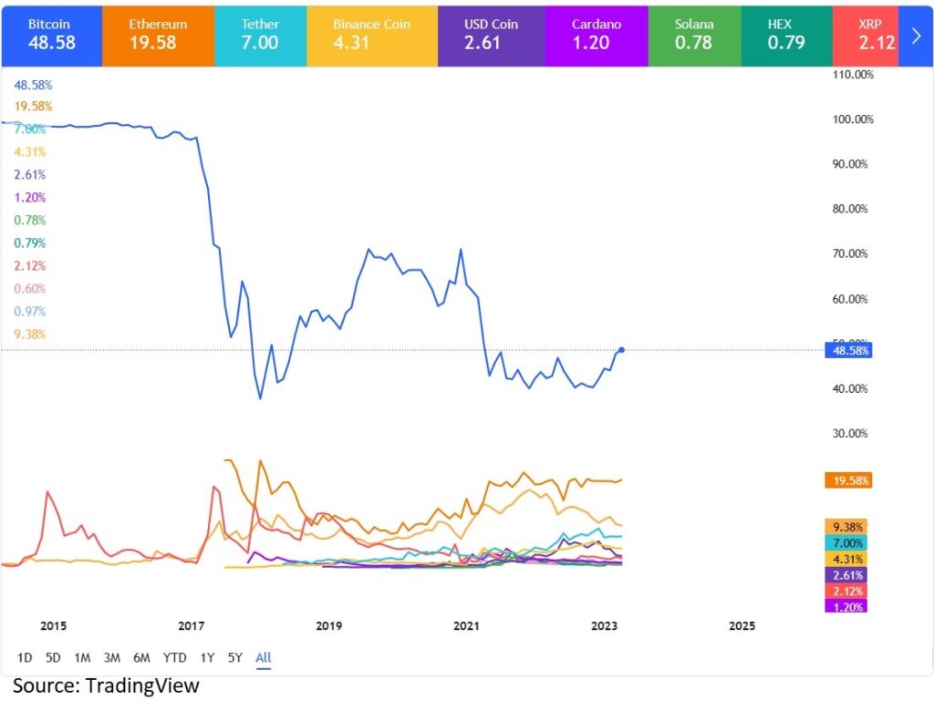 Ethereum and Tether – the only cryptocurrencies keeping pace with Bitcoin