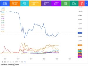 Ethereum and Tether – the only cryptocurrencies keeping pace with Bitcoin