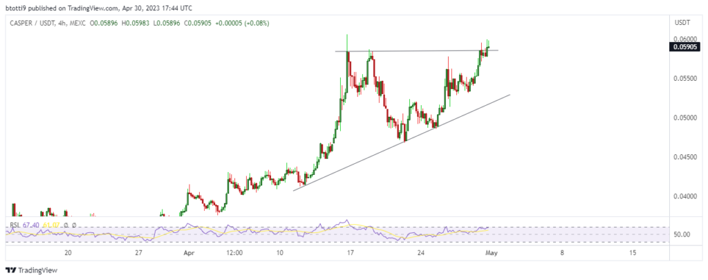 Casper price prediction: what next for CSPR after 60% rally in April?