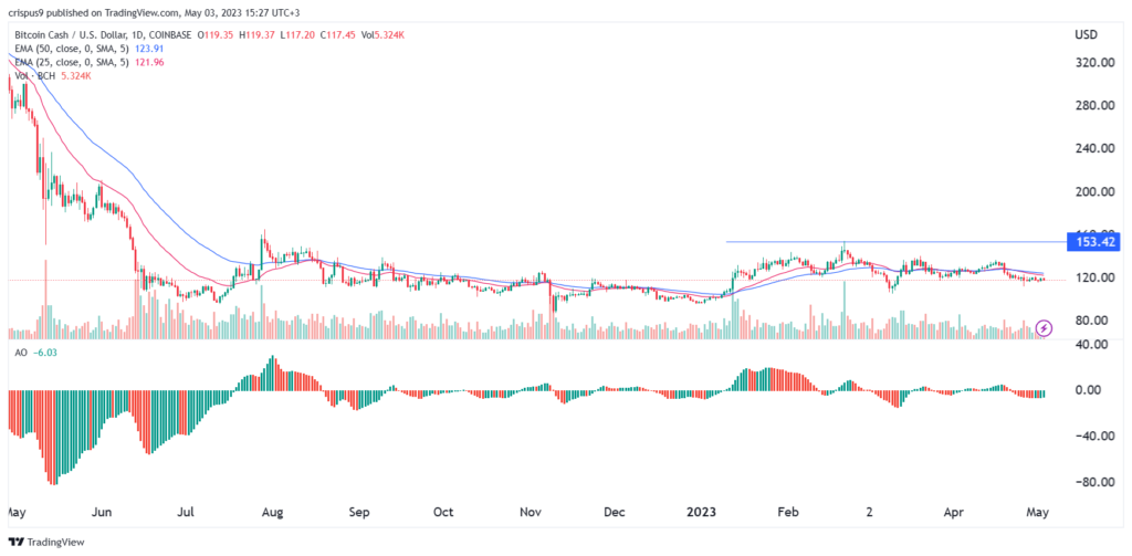 Bitcoin Cash price remains calm ahead of the Fed decision