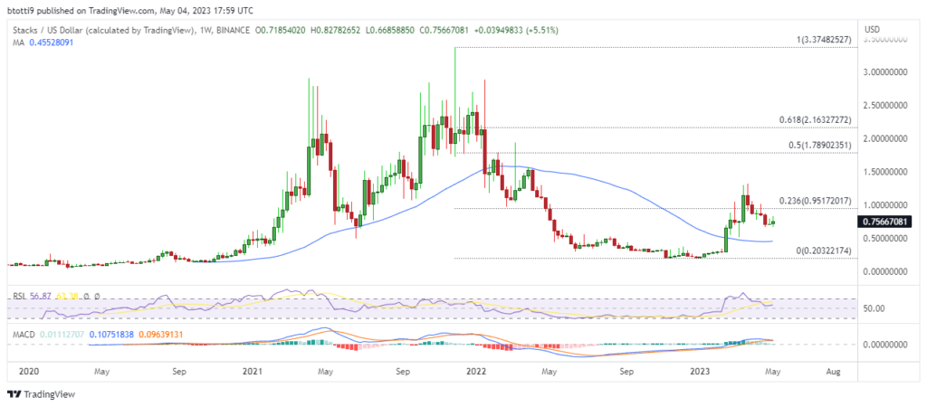 Will Stacks price go back up? Here’s the short-term outlook for STX