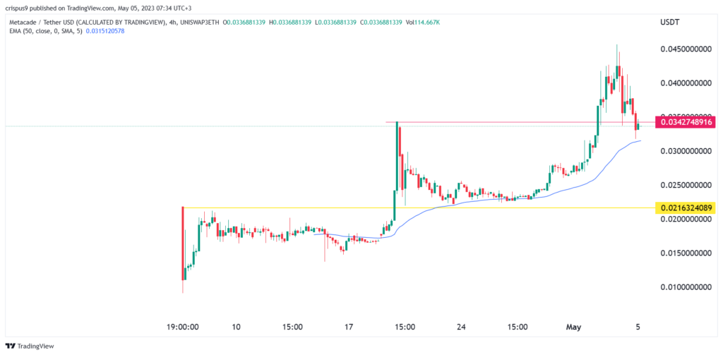 3 reasons to invest in Metacade after the 275% rally