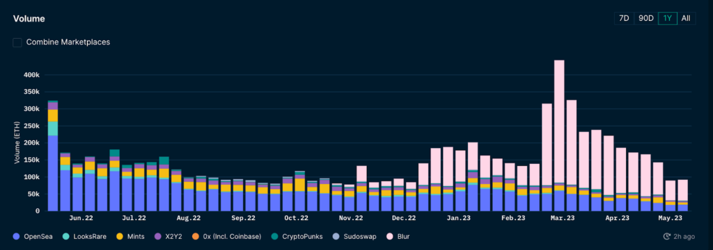 NFT trading volume rose 130% in Q1, Nansen finds