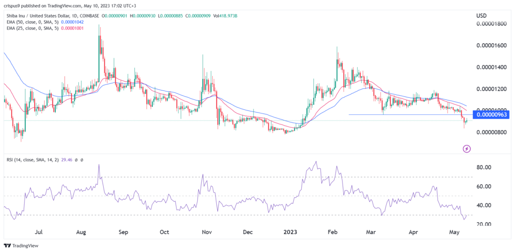 Shiba Inu price lags as Pepe, Keke, Ben volume and traction jumps