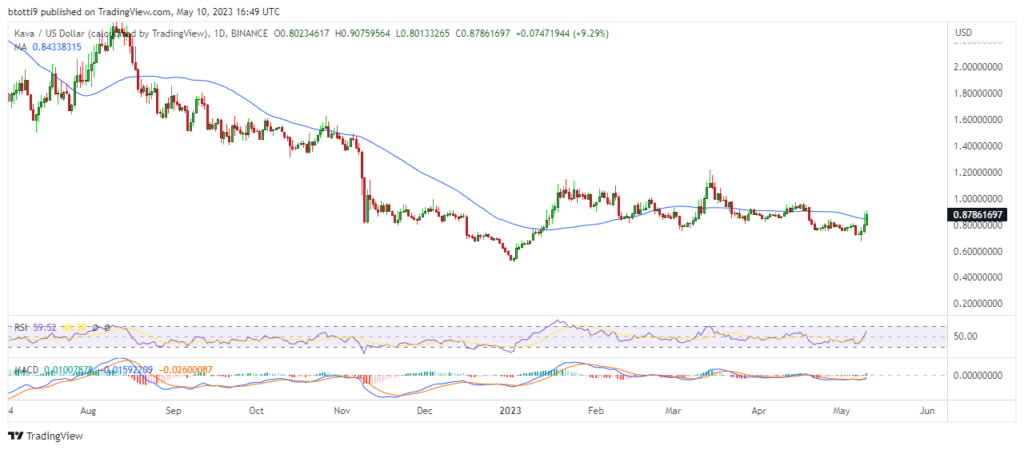 Crypto price prediction: Bitcoin, Ethereum and KAVA after CPI data