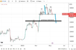 Bitcoin drops after US inflation data; $ 24k is the next target