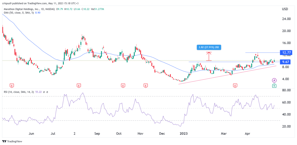 MARA stock price forecast: technicals are supportive